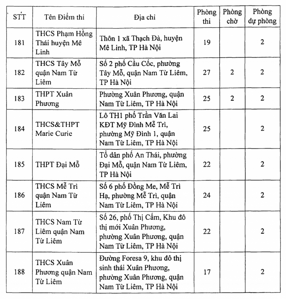 Hà Nội: Công bố 188 địa điểm thi tốt nghiệp THPT 2021 - 15 Hà Nội: Công bố 188 địa điểm thi tốt nghiệp THPT 2021 - 15
