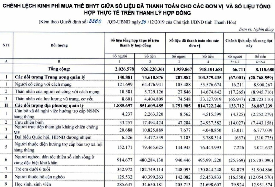 Thanh Hoá: Hỗ trợ tiền mua thẻ bảo hiểm y tế cho đối tượng chính sách - 1 Thanh Hoá: Hỗ trợ tiền mua thẻ bảo hiểm y tế cho đối tượng chính sách - 1