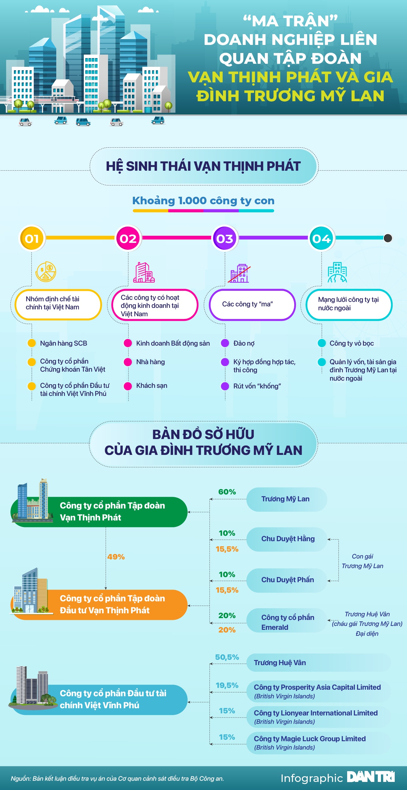 Ma trận doanh nghiệp liên quan Vạn Thịnh Phát và gia đình Trương Mỹ Lan - 1 Ma trận doanh nghiệp liên quan Vạn Thịnh Phát và gia đình Trương Mỹ Lan - 1