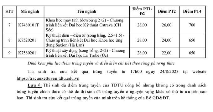 Đại học Tôn Đức Thắng công bố điểm chuẩn, thông tin xét tuyển bổ sung - 5