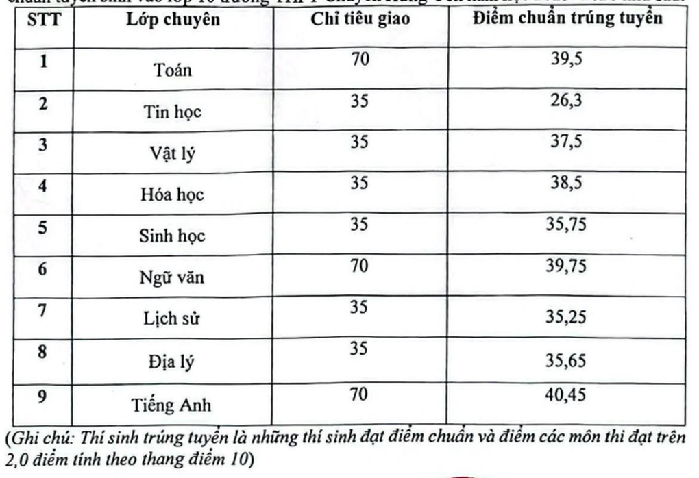 Thêm 4 địa phương công bố điểm thi lớp 10 năm 2025 - 5 Thêm 4 địa phương công bố điểm thi lớp 10 năm 2025 - 5