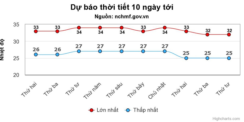 Miền Bắc oi nóng cả tuần - 1