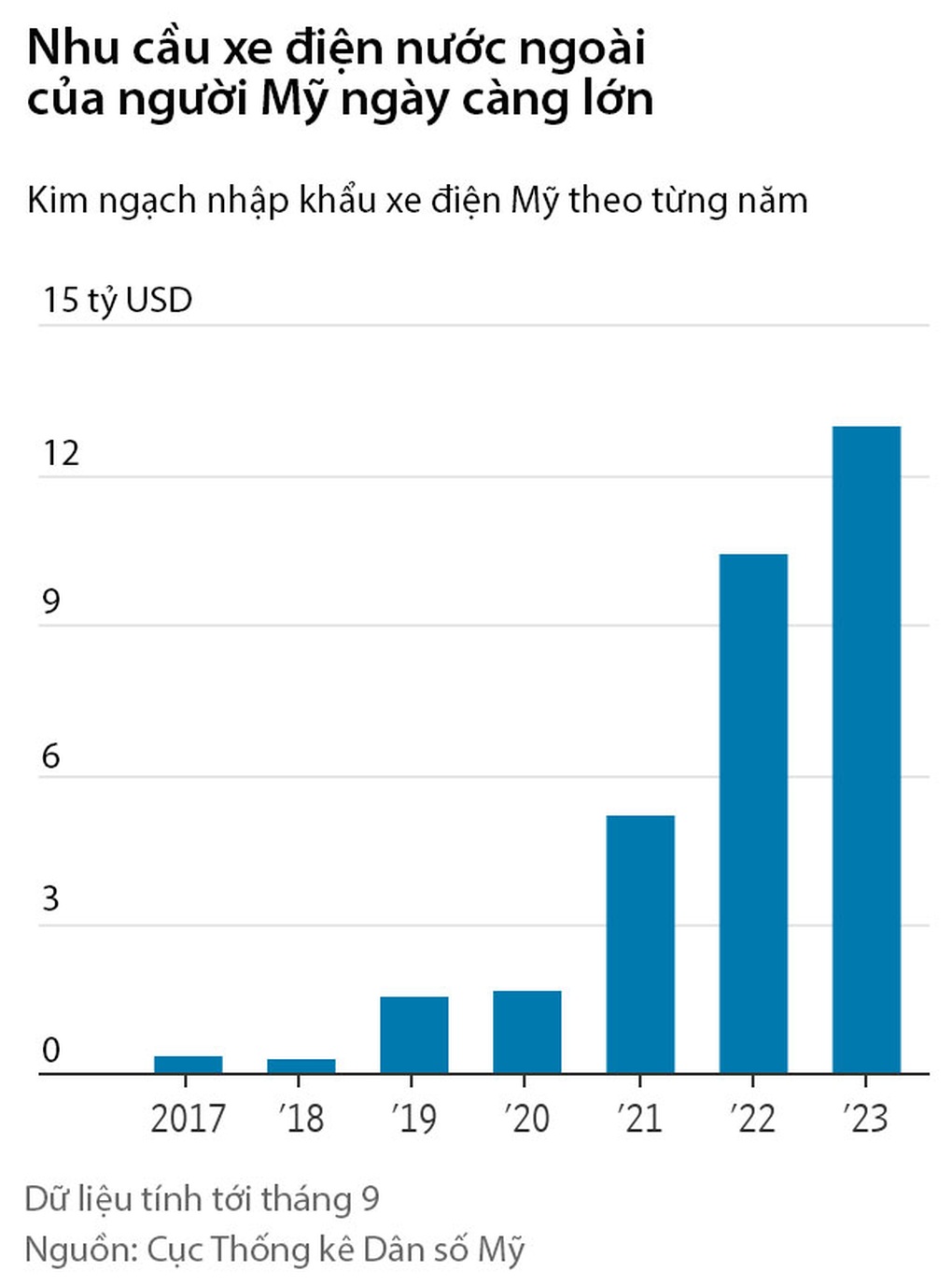Mỹ dựng pháo đài chặn xe điện Trung Quốc - 2