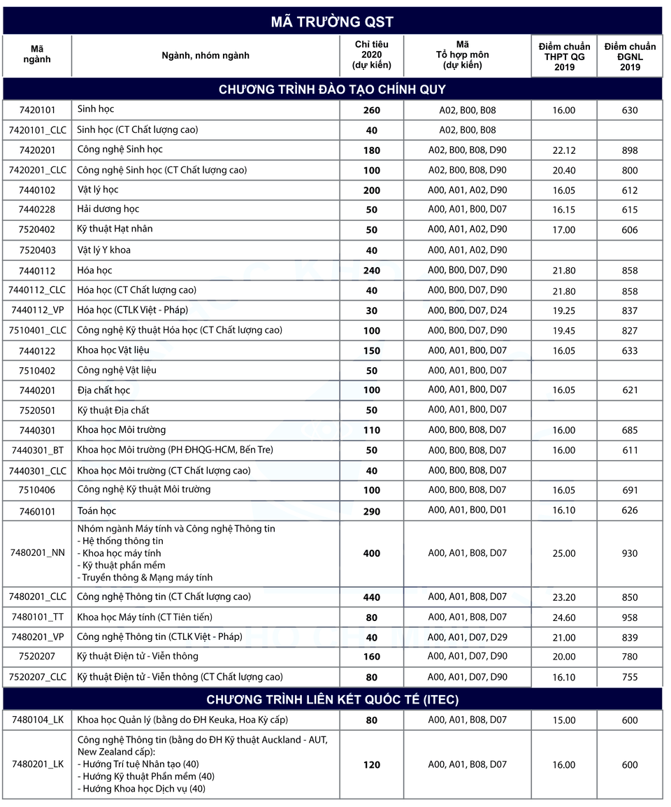 Học phí trường ĐH Khoa học tự nhiên TPHCM từ 11,7 - 44 triệu đồng/năm học - 2 Học phí trường ĐH Khoa học tự nhiên TPHCM từ 11,7 - 44 triệu đồng/năm học - 2