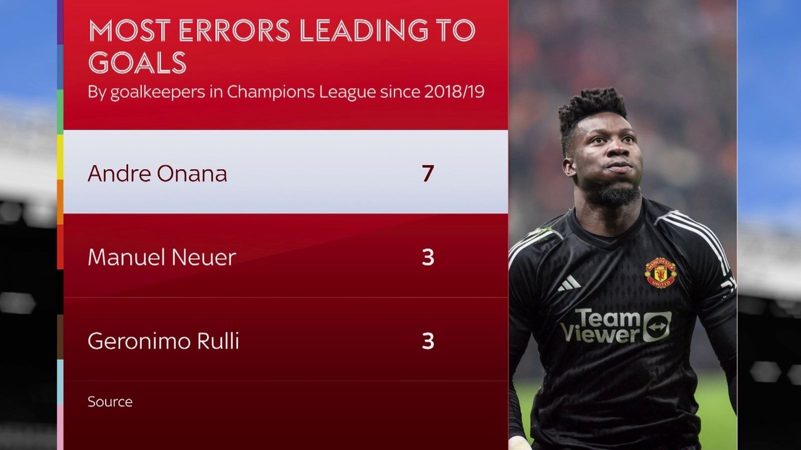 Torwart Andre Onana stellt eine desaströse Bilanz in der Champions League auf – 1 Thủ môn Andre Onana lập kỷ lục tệ hại ở Champions League - 1