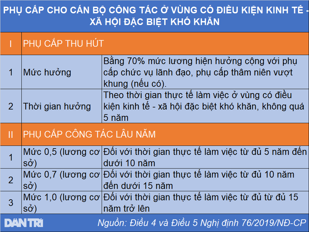 Chính sách thu hút cán bộ công tác ở vùng đặc biệt khó khăn - 2 Chính sách thu hút cán bộ công tác ở vùng đặc biệt khó khăn - 2