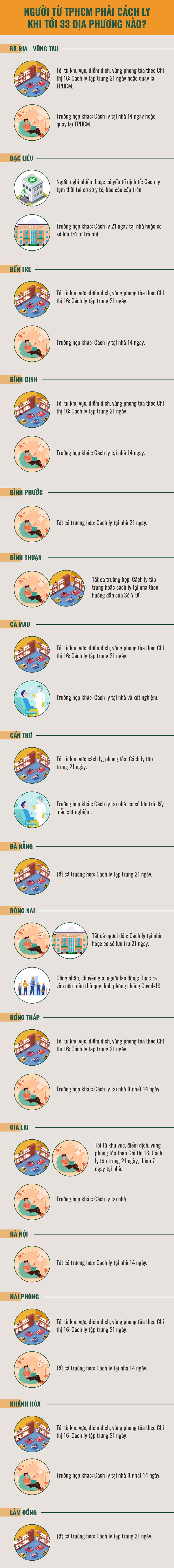 Người từ TPHCM phải cách ly khi tới 33 địa phương nào? - 1