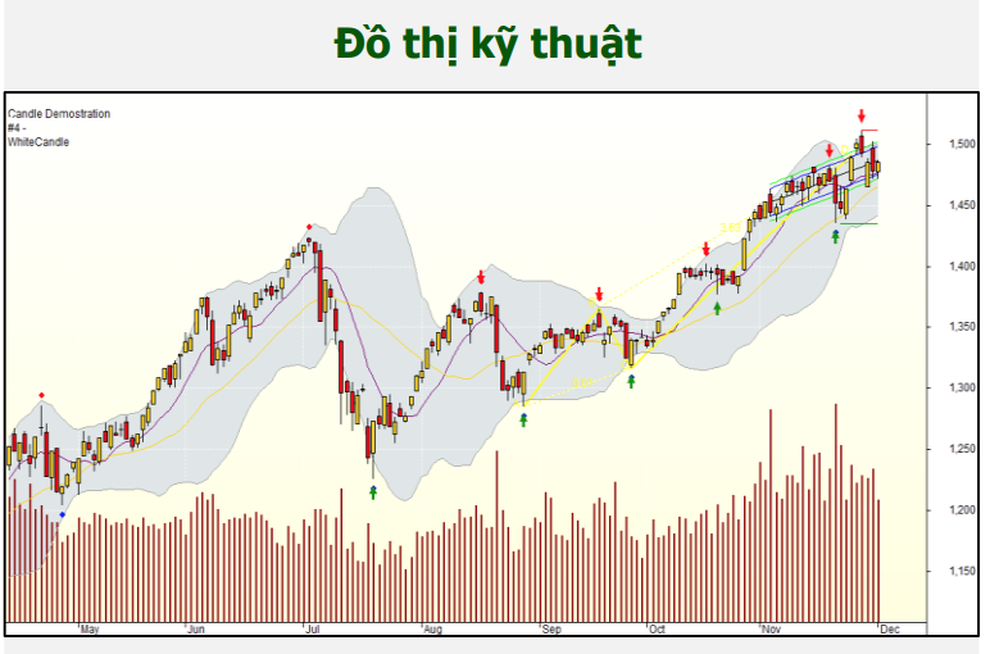 Chứng khoán 2/12: Tiếp tục chinh phục 1.500 điểm, tiền sẽ chảy vào đâu? - 1 Chứng khoán 2/12: Tiếp tục chinh phục 1.500 điểm, tiền sẽ chảy vào đâu? - 1
