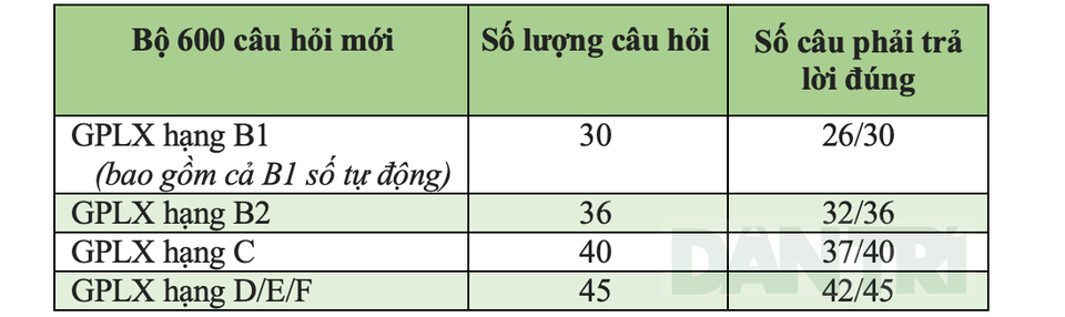 60 câu hỏi điểm liệt trong bộ câu hỏi lý thuyết bằng lái xe (P.1) - 4 60 câu hỏi điểm liệt trong bộ câu hỏi lý thuyết bằng lái xe (P.1) - 4