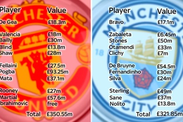 Đại chiến MU-Man City là trận đấu đắt giá nhất trong lịch sử