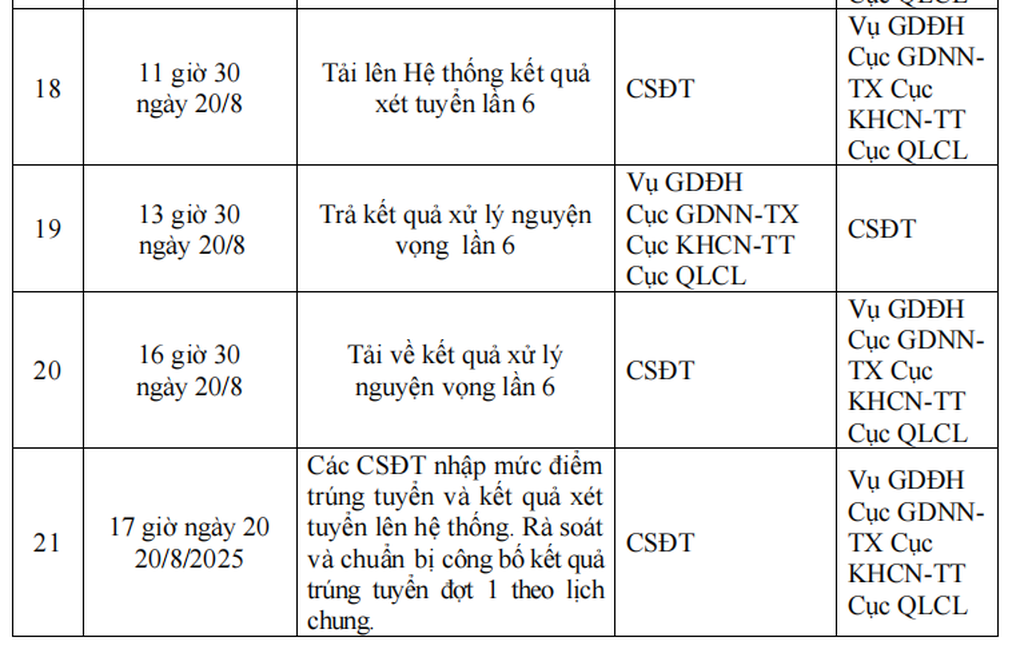Điểm mới trong lịch xét tuyển đại học năm 2025 thí sinh cần lưu ý - 5 Điểm mới trong lịch xét tuyển đại học năm 2025 thí sinh cần lưu ý - 5