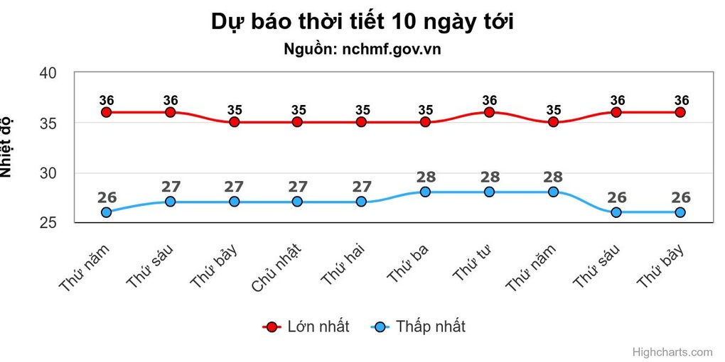 Miền Bắc ấm lên, Nam Bộ nắng nóng đạt đỉnh 38 độ C - 2