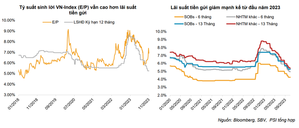 Đầu tư chứng khoán có hấp dẫn trong năm 2024? - 1