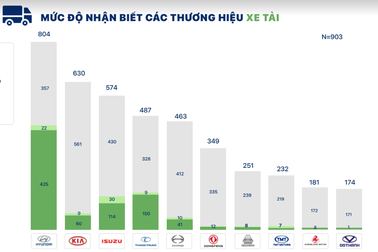 Nextgen: Hyundai là thương hiệu chiếm lĩnh tâm trí khách hàng Việt Nam
