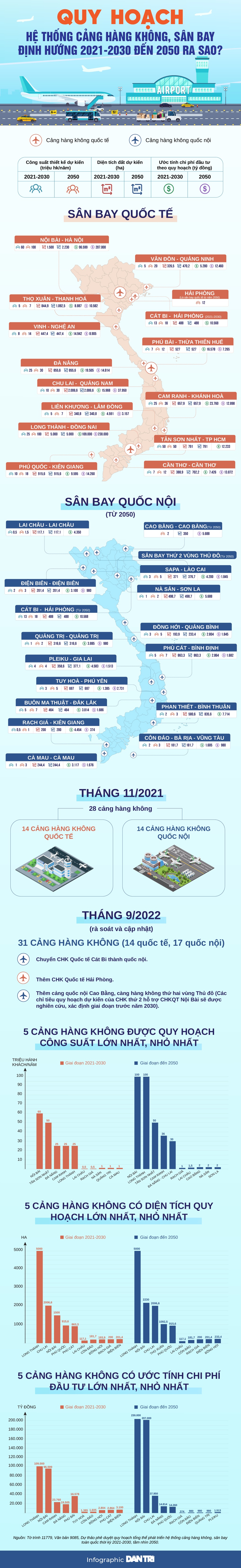 Quy hoạch hệ thống cảng hàng không định hướng 2021-2030 đến 2050 ra sao? - 1