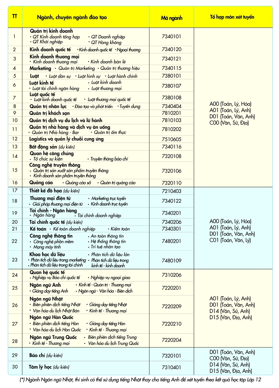 Thêm 3 trường ĐH công bố đề án tuyển sinh dự kiến năm 2021 - 4 Thêm 3 trường ĐH công bố đề án tuyển sinh dự kiến năm 2021 - 4