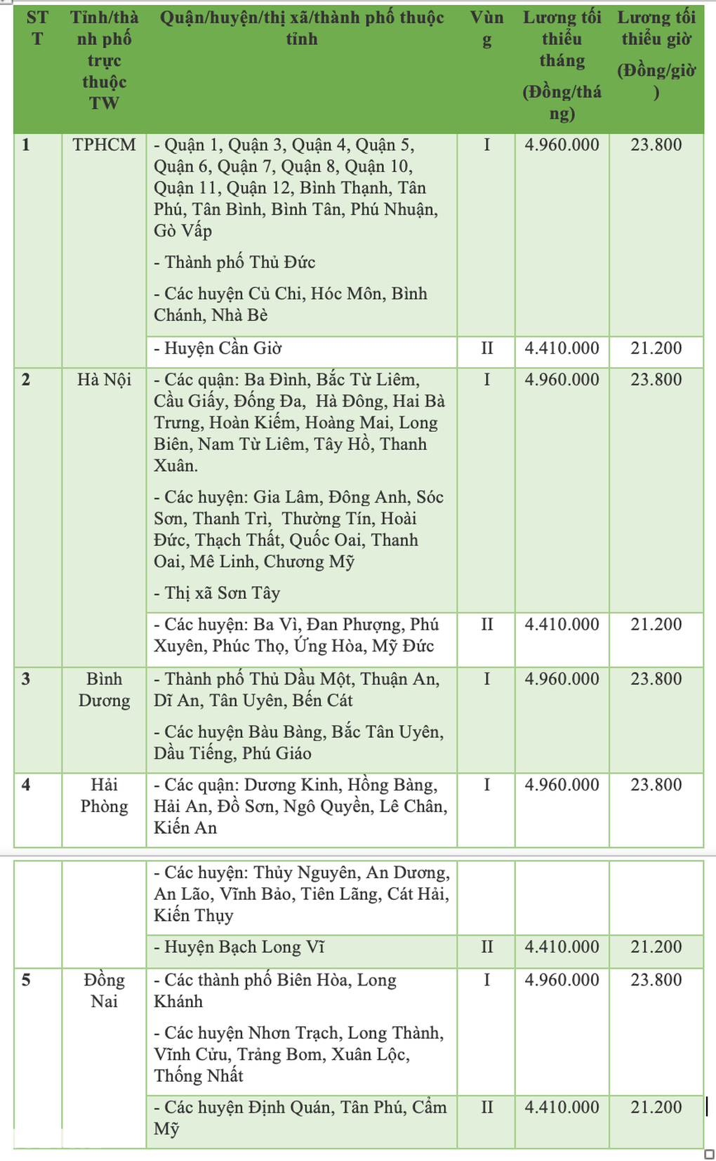 Tra cứu lương tối thiểu vùng mới nhất - 1 Tra cứu lương tối thiểu vùng mới nhất - 1