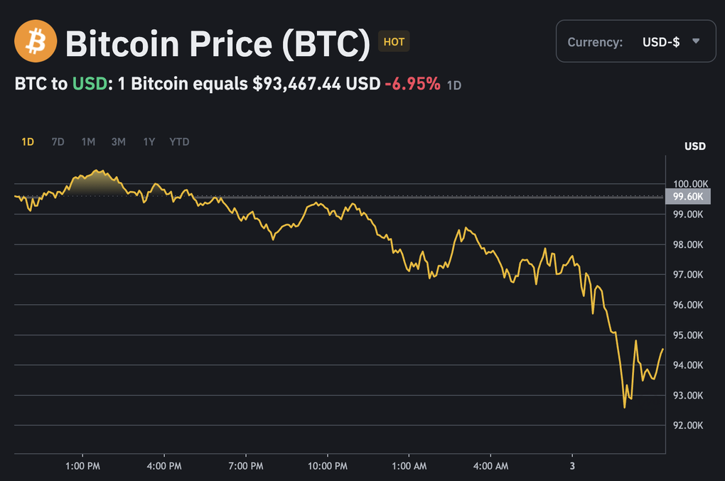 Bitcoin lao dốc, thị trường tài chính đỏ lửa sau đòn thuế của ông Trump - 1 Bitcoin lao dốc, thị trường tài chính đỏ lửa sau đòn thuế của ông Trump - 1