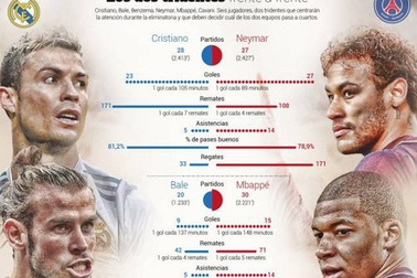 “Tam sát” Bale-Benzema-C.Ronaldo của Real Madrid kém xa PSG