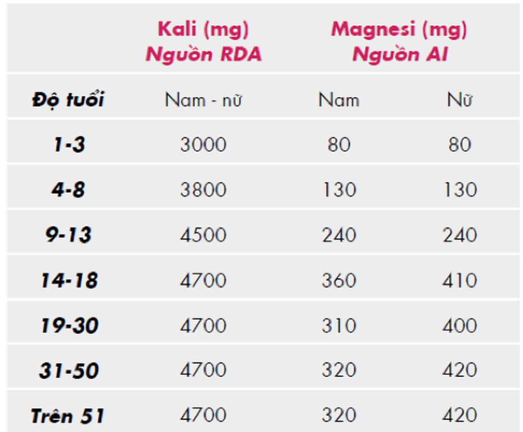 Lợi ích của Kali và Magnesi với bệnh nhân tim mạch - 3 Lợi ích của Kali và Magnesi với bệnh nhân tim mạch - 3