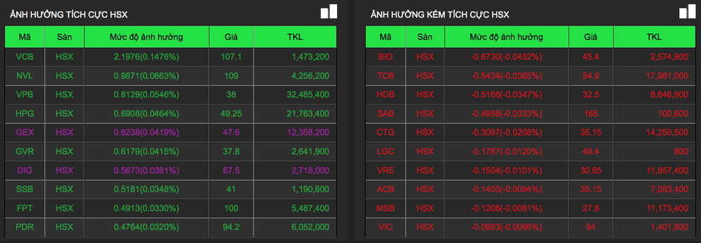 Bản tin chiều 25/11: 600 mã tăng giá, VN-Index vững mốc 1.500 điểm - 5 Bản tin chiều 25/11: 600 mã tăng giá, VN-Index vững mốc 1.500 điểm - 5
