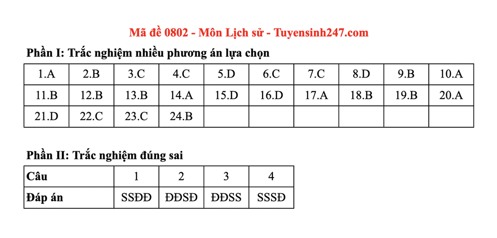 2025년 고등학교 졸업시험 역사 과목 정답 - 5 Đáp án toàn bộ các mã đề tốt nghiệp THPT 2025 môn lịch sử - 5