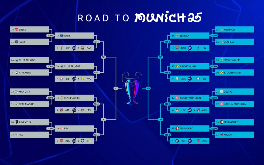 Xác định 16 đội vào vòng 1/8 Champions League 2024-25 - 2