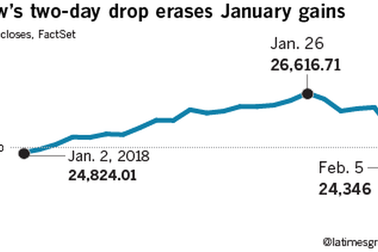 Dow Jones giảm mạnh nhất mọi thời đại, xóa đi mọi thành tựu trong năm nay