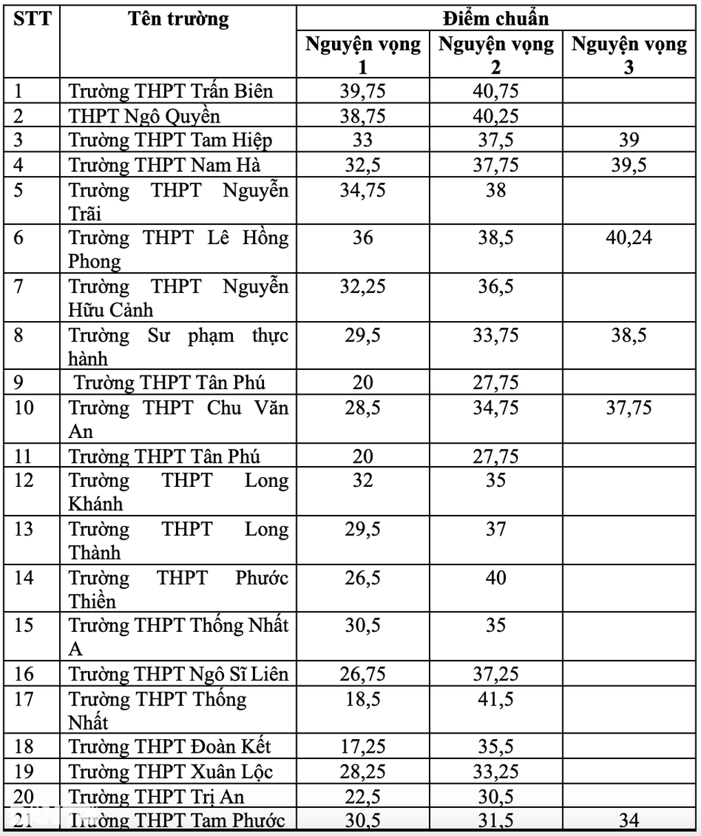 Đồng Nai: Bất ngờ điểm chuẩn lớp 10 chênh tới 23 điểm giữa các nguyện vọng - 2 Đồng Nai: Bất ngờ điểm chuẩn lớp 10 chênh tới 23 điểm giữa các nguyện vọng - 2