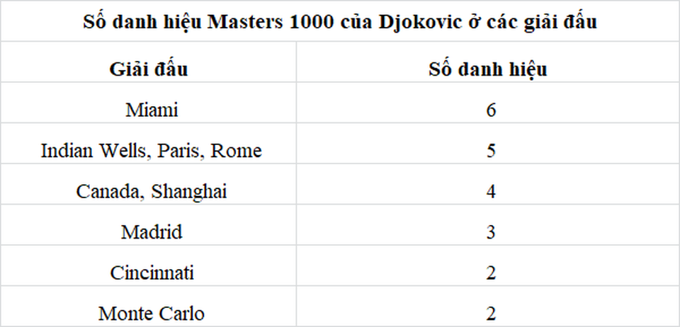 Vô địch ở Rome, Djokovic lập kỷ lục mới về số Masters 1000 - 3 Vô địch ở Rome, Djokovic lập kỷ lục mới về số Masters 1000 - 3