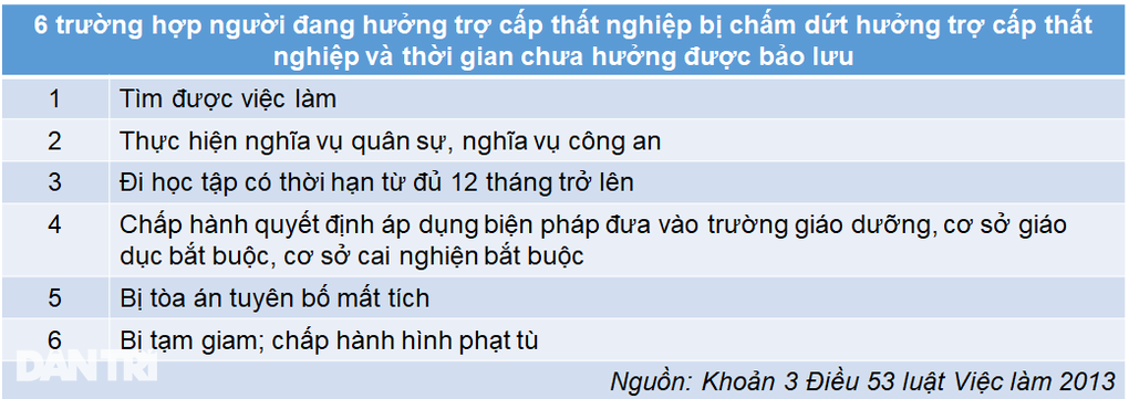 Thời gian đóng bảo hiểm thất nghiệp trên 144 tháng không được bảo lưu