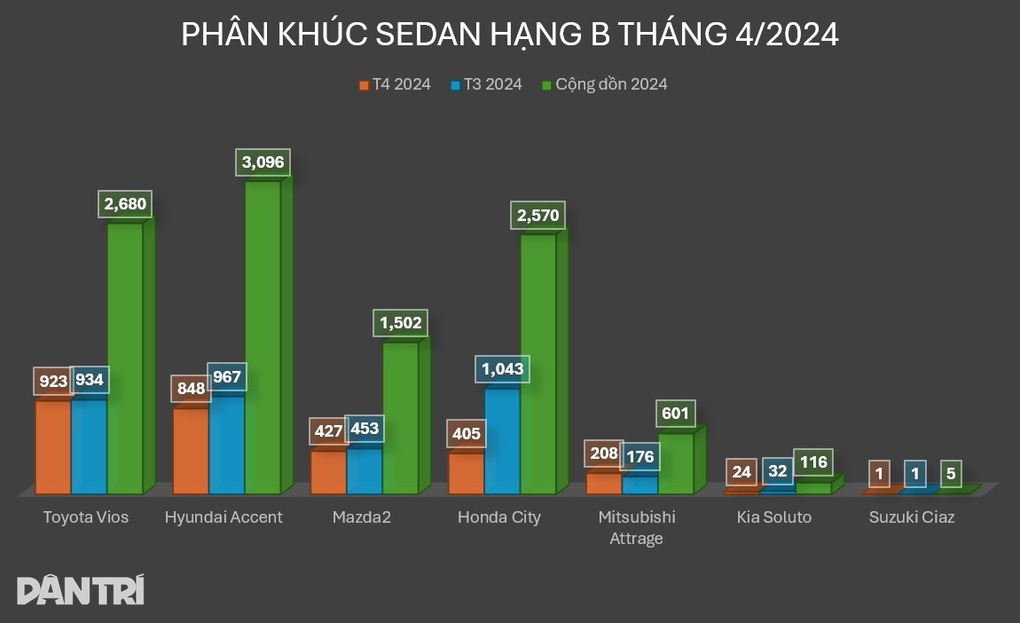 Vừa trở lại là xe bán chạy nhất phân khúc, Toyota Vios sắp có áp lực mới - 6