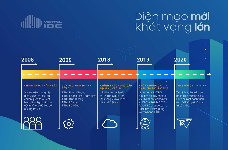 Tiền đề nào giúp Viettel IDC tự tin bứt tốc trong năm tài khóa 2021? - 2 Tiền đề nào giúp Viettel IDC tự tin bứt tốc trong năm tài khóa 2021? - 2