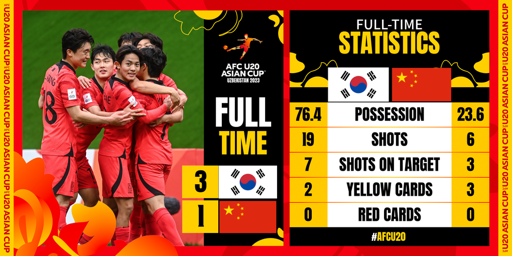 U20 Trung Quốc mất vé dự World Cup đầy cay đắng - 3 U20 Trung Quốc mất vé dự World Cup đầy cay đắng - 3