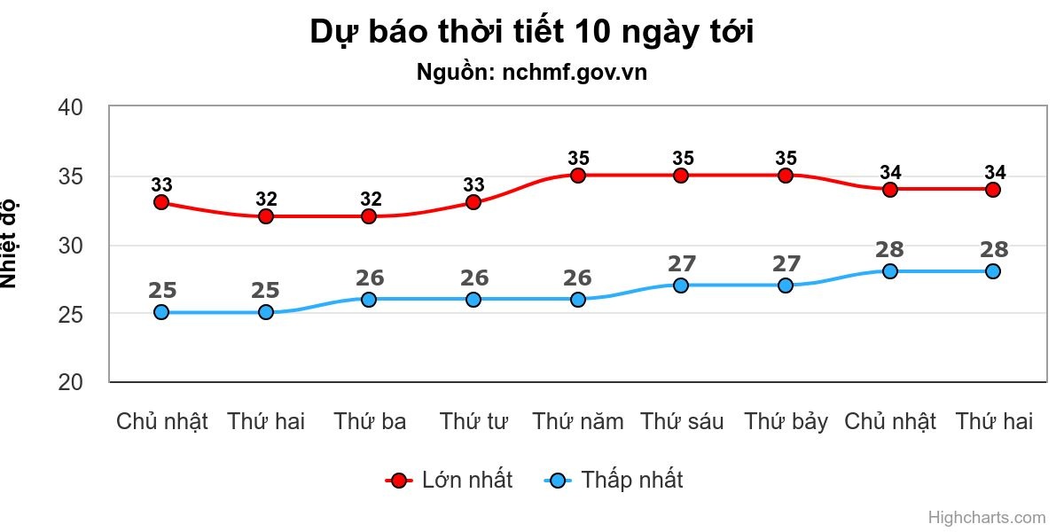 Miền Bắc sắp nắng nóng diện rộng - 1