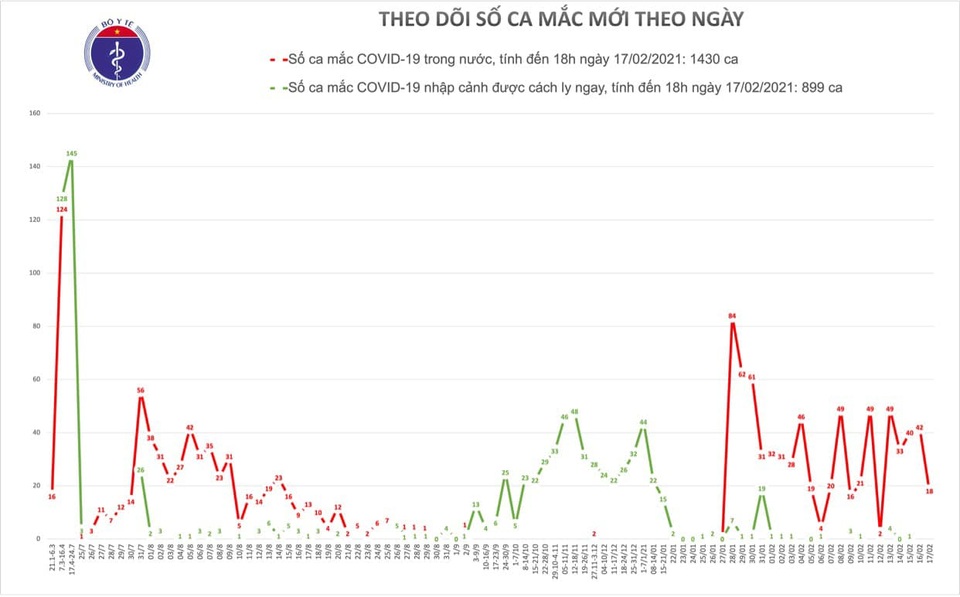 Việt Nam thêm 18 ca Covid-19, đều tại ổ dịch Hải Dương - 1 Việt Nam thêm 18 ca Covid-19, đều tại ổ dịch Hải Dương - 1