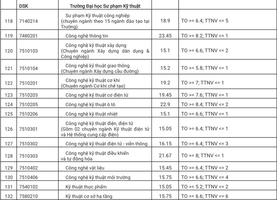 ĐH Đà Nẵng công bố điểm trúng tuyển theo kết quả thi THPT 2020 - 7 ĐH Đà Nẵng công bố điểm trúng tuyển theo kết quả thi THPT 2020 - 7