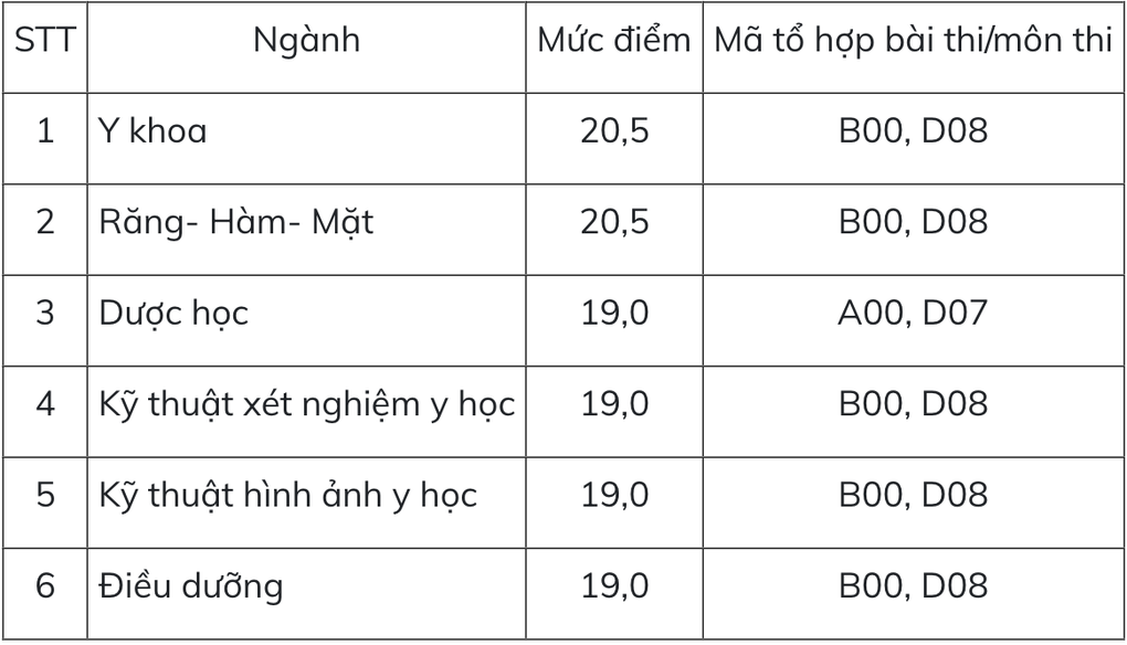 انخفضت درجة الطابق في جامعة الطب والصيدلة بشكل حاد مقارنة بالعام الماضي - 1 Điểm sàn Trường ĐH Y Dược giảm mạnh so với năm ngoái - 1