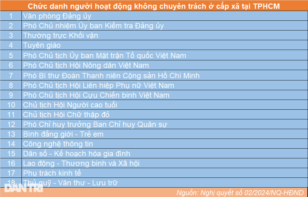 Bảng lương cán bộ không chuyên trách cấp xã và cán bộ ấp tại TPHCM - 1