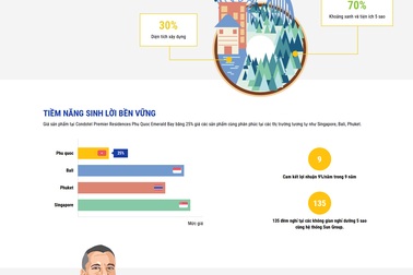 Sun Group mở bán dự án Condotel quốc tế tại Hà Nội và TP.HCM