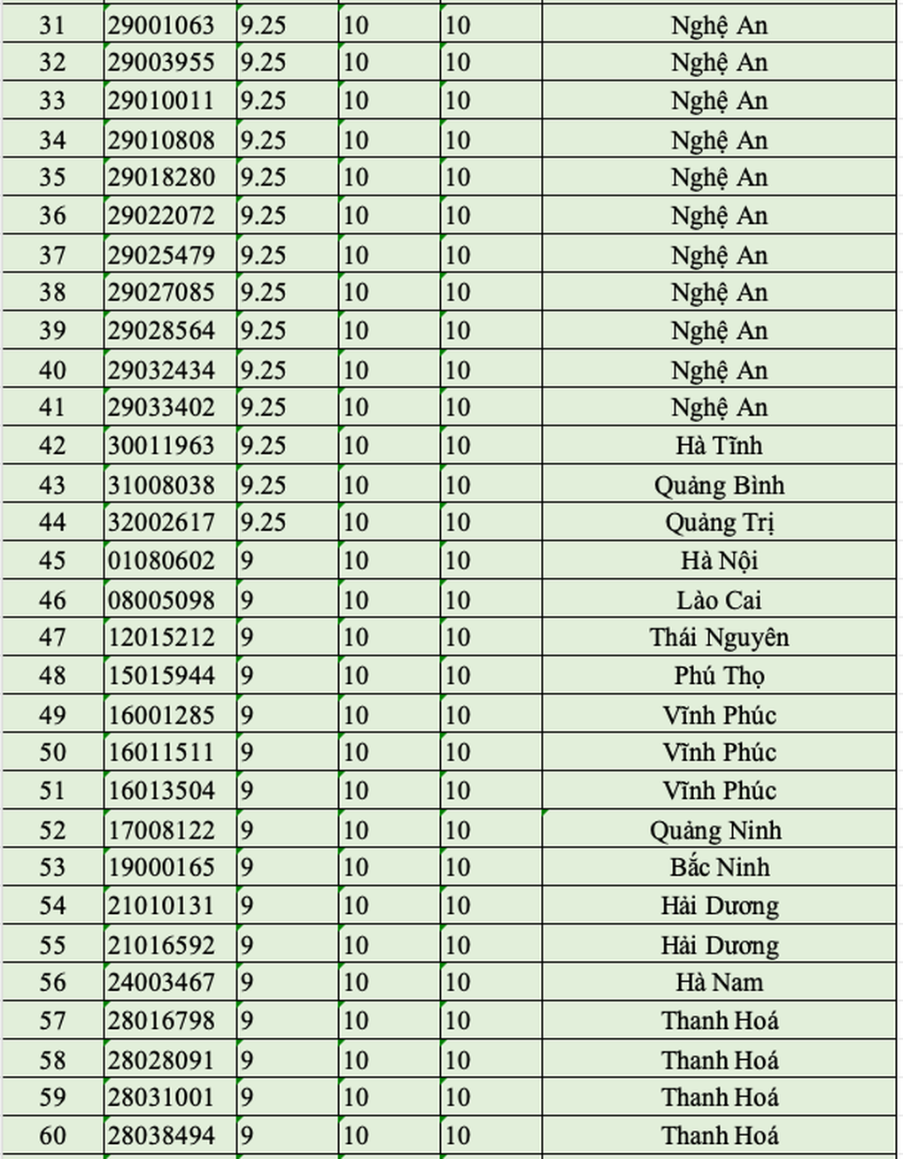 Top 100 thí sinh điểm cao nhất khối C00 năm 2025 - 2 Top 100 thí sinh điểm cao nhất khối C00 năm 2025 - 2