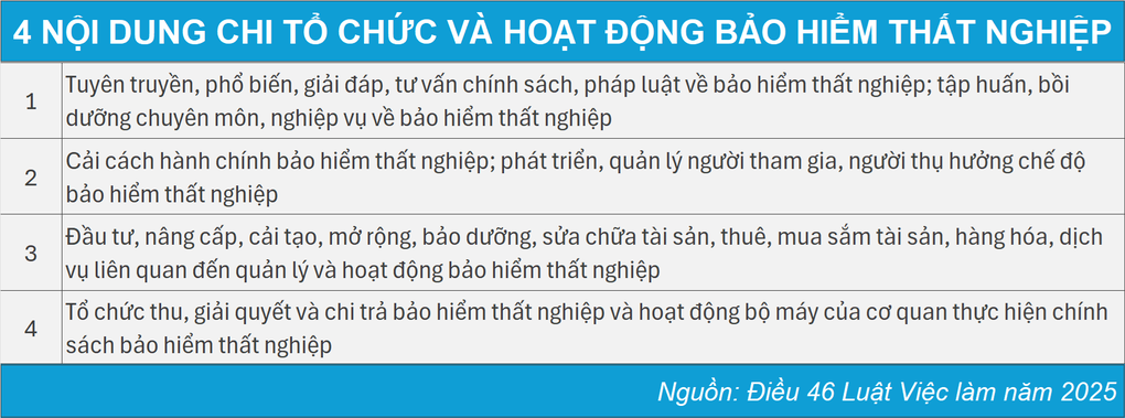 Quỹ Bảo hiểm thất nghiệp chi cho những khoản nào? - 4 Quỹ Bảo hiểm thất nghiệp chi cho những khoản nào? - 4