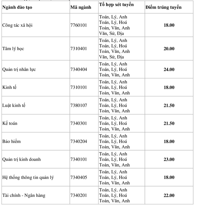 Trường Đại học Lao động - Xã hội thông báo điểm trúng tuyển đại học hệ chính quy năm 2021  - Ảnh 3.