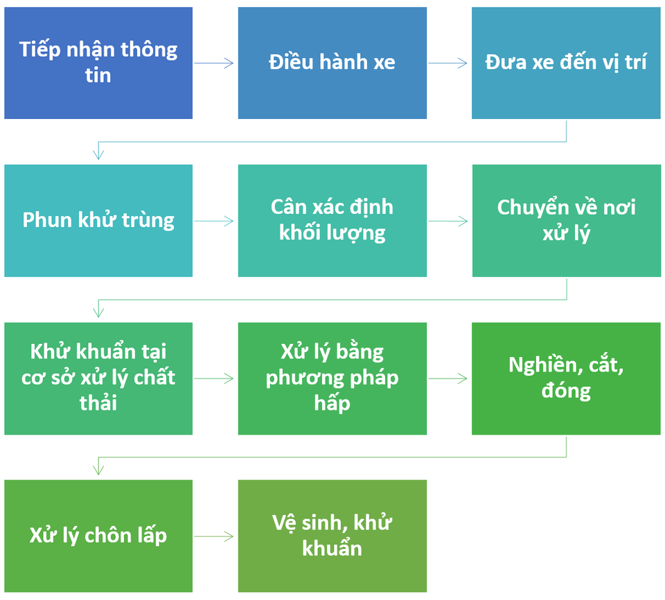 Rác thải khu cách ly Trúc Bạch được “hấp chín, nghiền nhỏ” trước khi chôn! - 2 Rác thải khu cách ly Trúc Bạch được “hấp chín, nghiền nhỏ” trước khi chôn! - 2