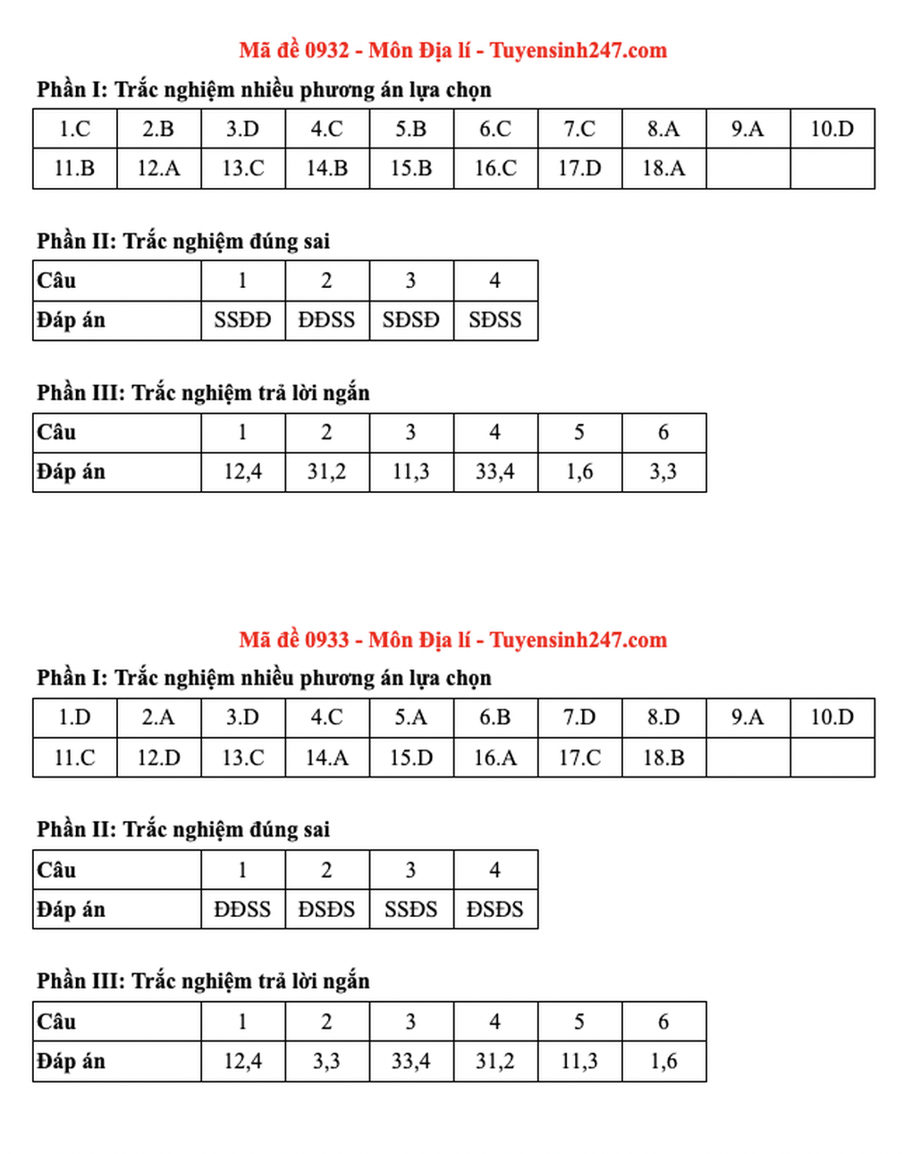 Đề và đáp án gợi ý 48 mã đề môn địa lý thi tốt nghiệp THPT 2025 - 24 Đề và đáp án gợi ý 48 mã đề môn địa lý thi tốt nghiệp THPT 2025 - 24