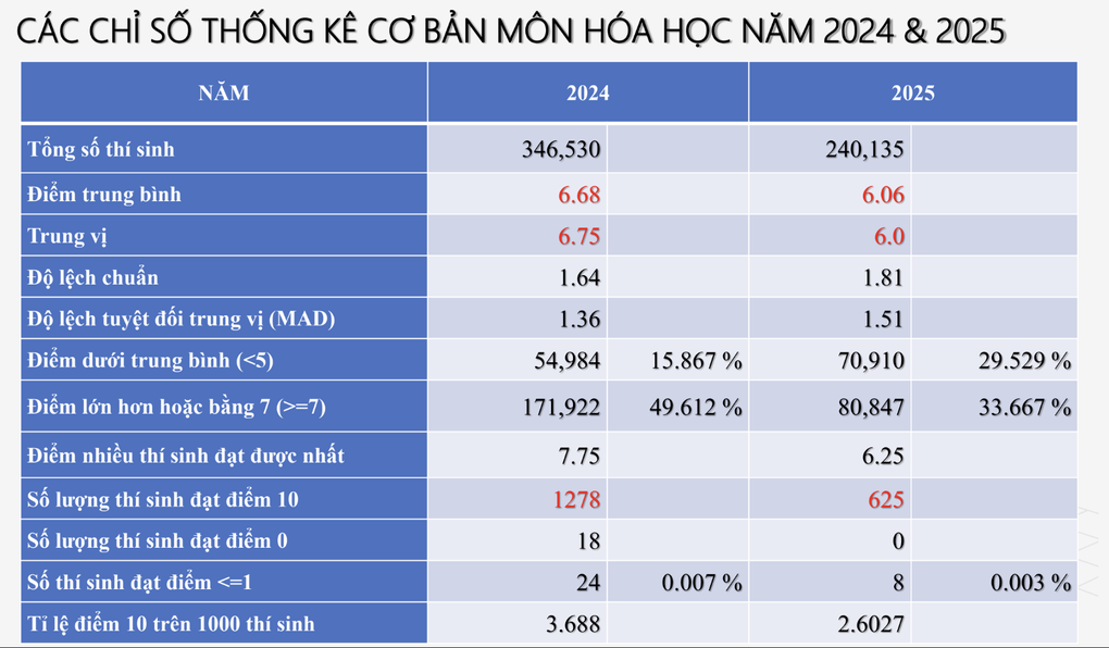 Phổ điểm ngược chiều 2 môn toán - lý thi tốt nghiệp: Đỉnh cao và vực sâu - 3 Phổ điểm ngược chiều 2 môn toán - lý thi tốt nghiệp: Đỉnh cao và vực sâu - 3