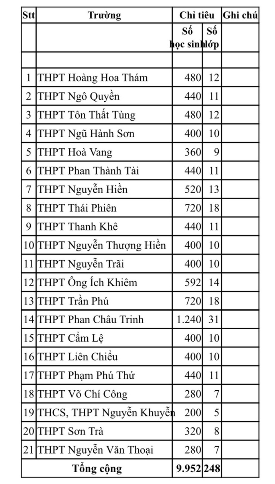 Hôm nay, hơn 13 nghìn thí sinh Đà Nẵng thi vào lớp 10 công lập - 2 Hôm nay, hơn 13 nghìn thí sinh Đà Nẵng thi vào lớp 10 công lập - 2
