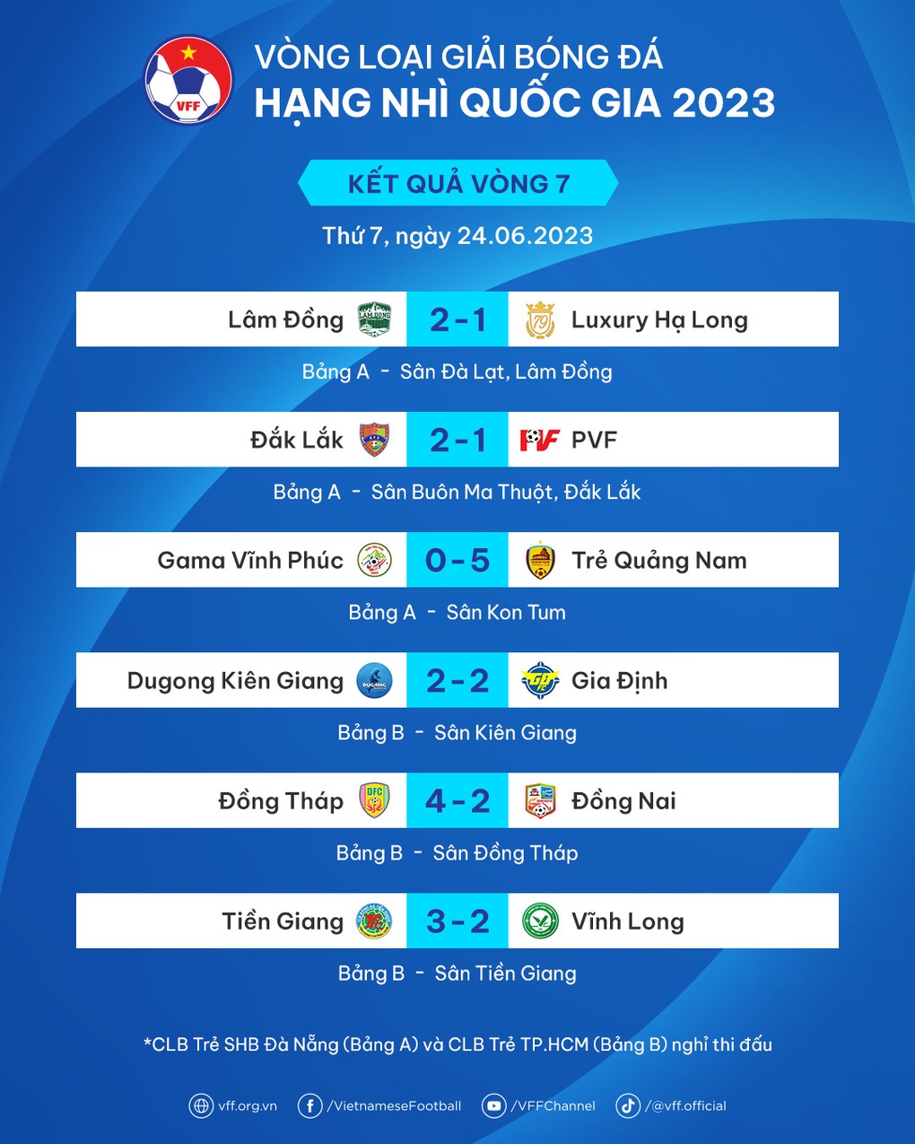 Đắk Lắk toàn thắng ở lượt đi, Lâm Đồng và Tiền Giang lên nhì bảng - 2 Đắk Lắk toàn thắng ở lượt đi, Lâm Đồng và Tiền Giang lên nhì bảng - 2