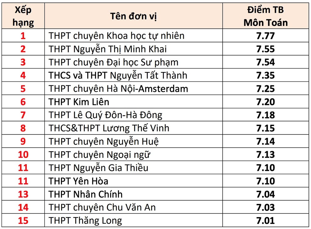Top 10 trường Hà Nội có điểm trung bình môn thi tốt nghiệp THPT cao nhất - 1 Top 10 trường Hà Nội có điểm trung bình môn thi tốt nghiệp THPT cao nhất - 1
