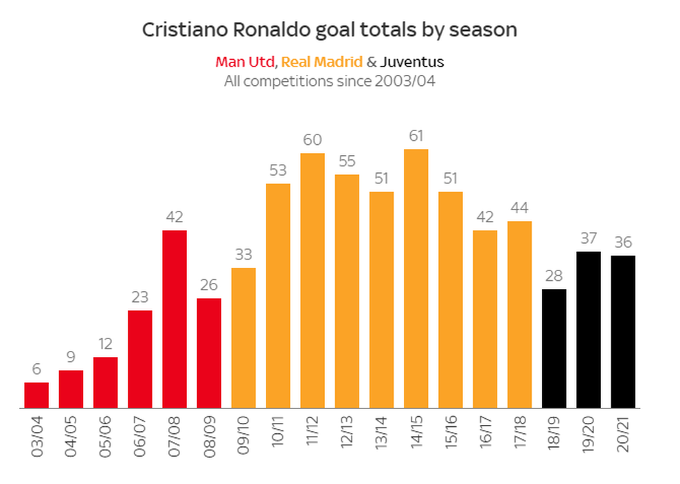 C.Ronaldo trở lại Man Utd ở tuổi 36: Lên đỉnh cao hay xuống vực sâu? - 2 C.Ronaldo trở lại Man Utd ở tuổi 36: Lên đỉnh cao hay xuống vực sâu? - 2